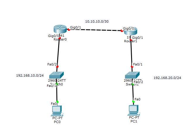 Static routing ~ Sulaiman Al-Farisi