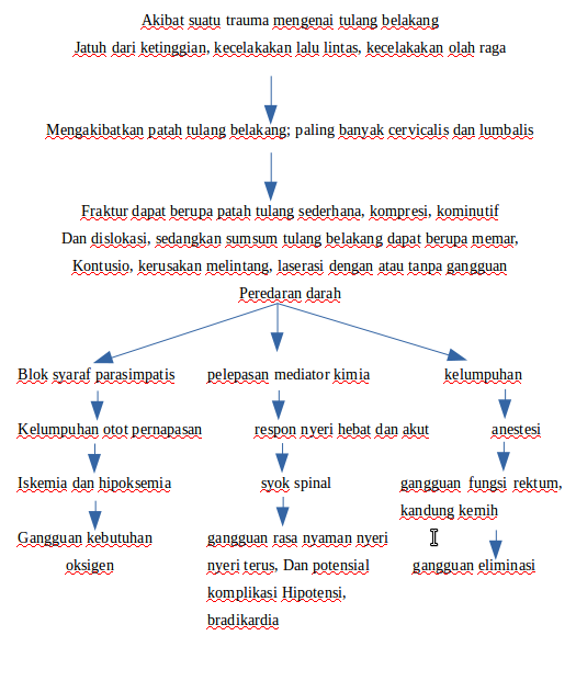 Askep Cedera tulang belakang fraktur cervikalis - askepdb.blogspot.com