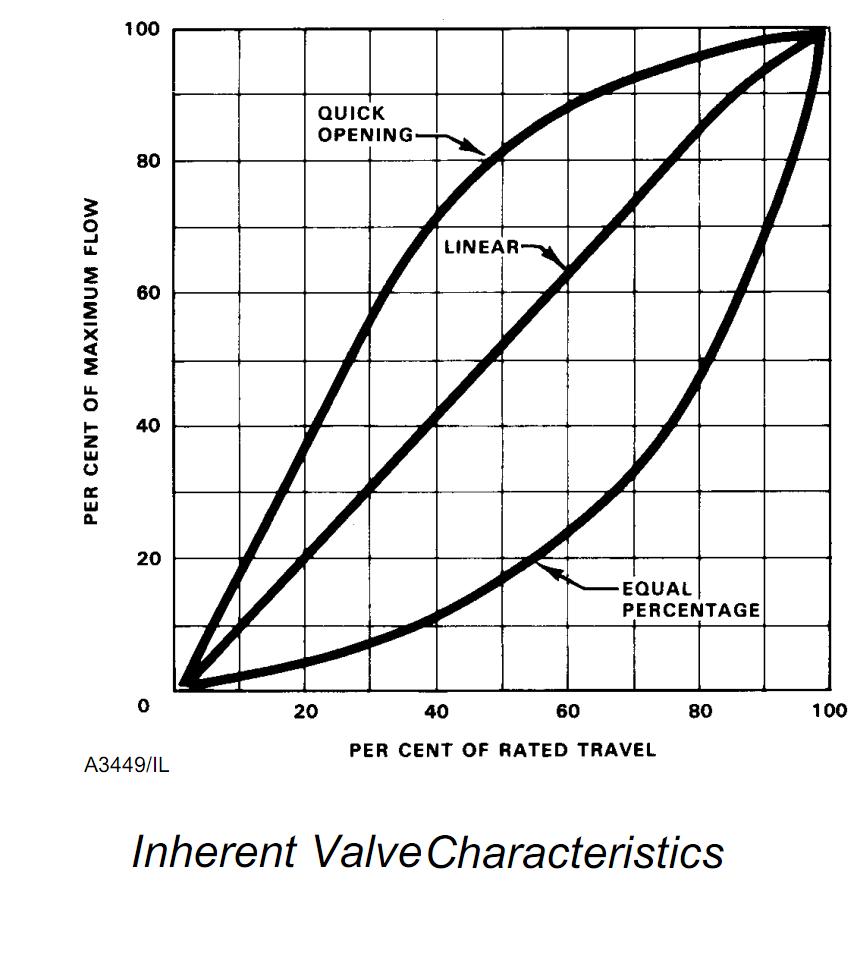 Industrial Instrumentation Inherent Valve Characteristics