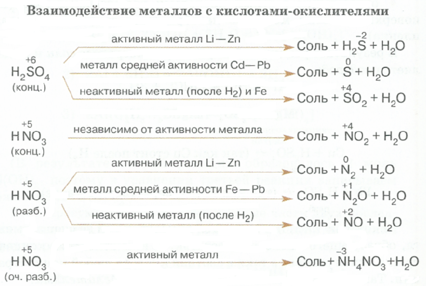 Копилка знаний... Взаимодействие металлов с кислотами