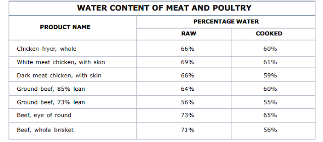 You may be eating less than you think.  Water%2Bcontent%2Bin%2Bmeat