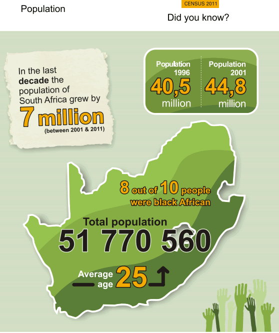 South Africa Population grew by 8 million to 51.7 million