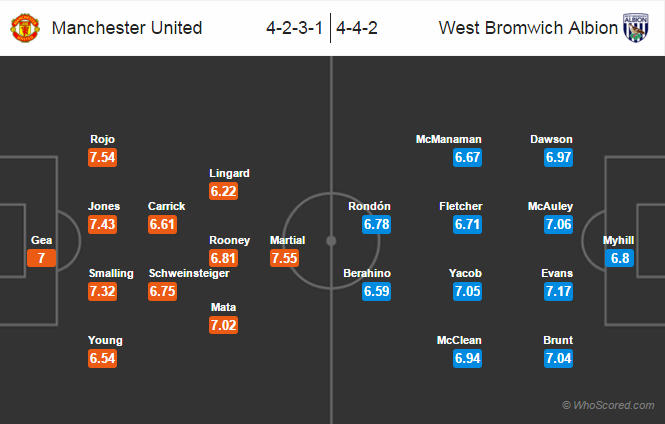 Possible Lineups, Team News, Stats – Manchester United vs West Brom