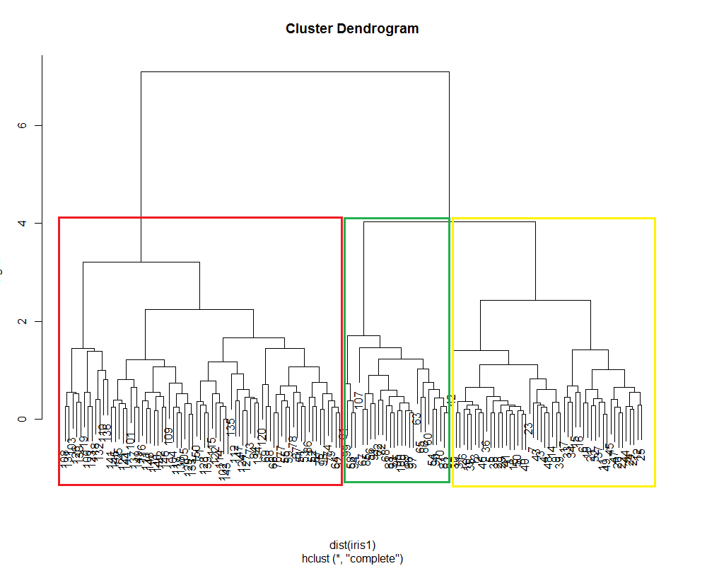 Data Mining With R CLUSTERING WITH R
