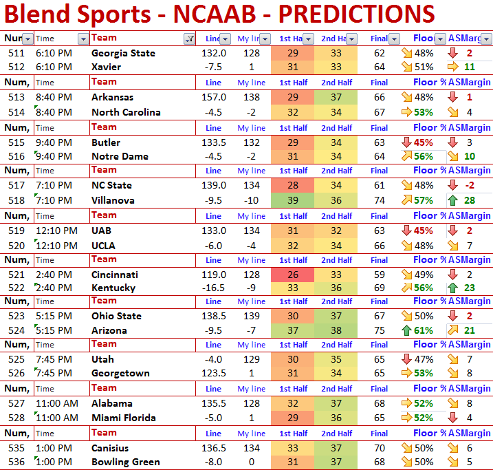 NCAAB, SATURDAY, March 21, 2015 PREDICTIONBlend Sports