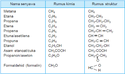 Contoh-contoh senyawa organik yang sederhana