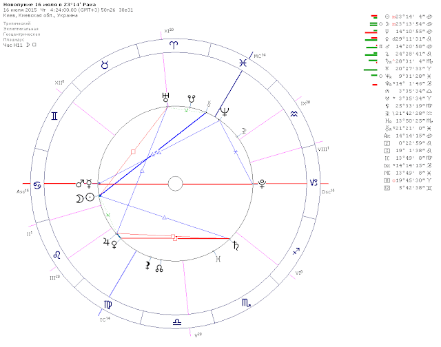 Новолуние 16 июля 2015, астрологический прогноз