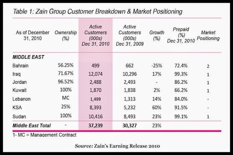 ZAIN-Group-Customer-Breakdown-&-Market-Positioning-2010
