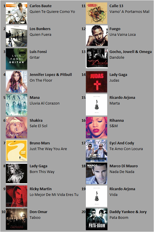 Grooveplaylist Top 20 Radios Chile