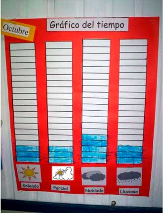 Estado del tiempo con gráfico de barras