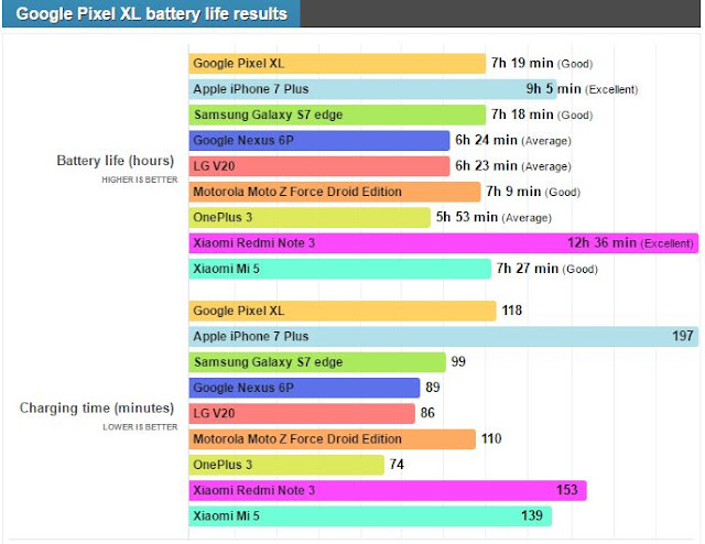 Here's the Google Pixel XL ultimate battery life test put against the