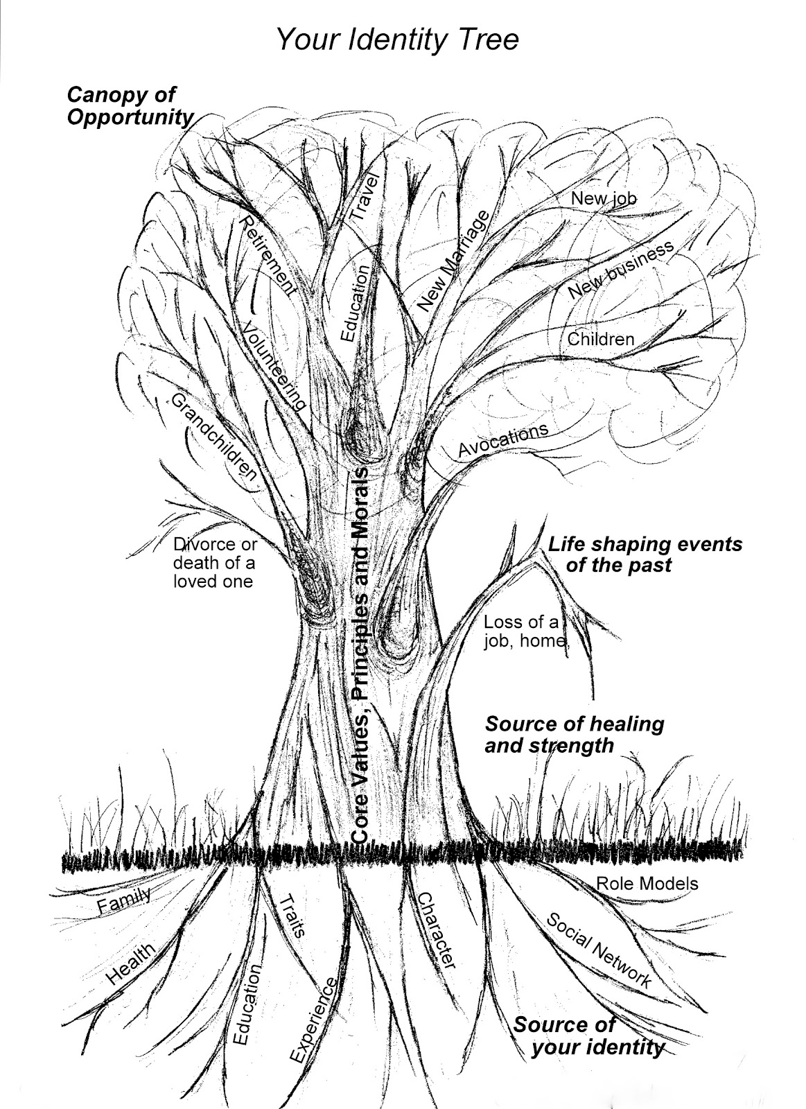 Petoskeystoneguy: Personal Identity and The Identity Tree