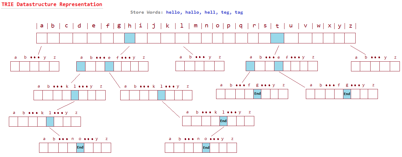 Image of a TRIE datastructure