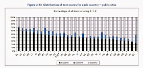 Bar graph showing the percentage of each test score (0, 1 or 2) for each country, long description at the end of the article