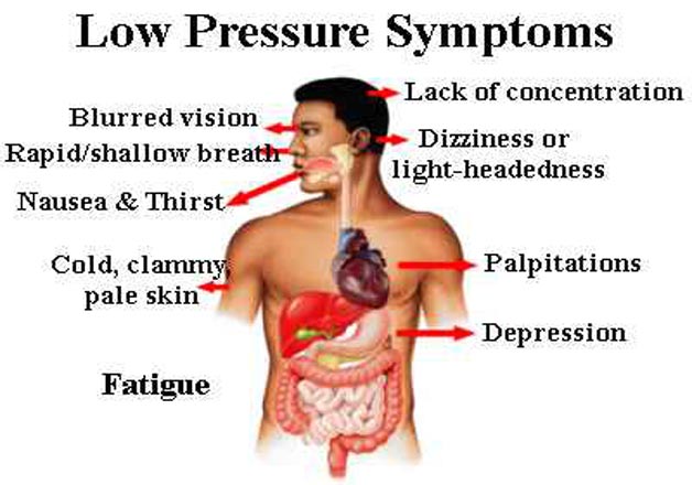 Symptoms of Low Blood Pressure