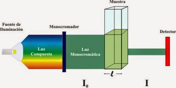 Análisis Químico Instrumental.: espectrofotometria.