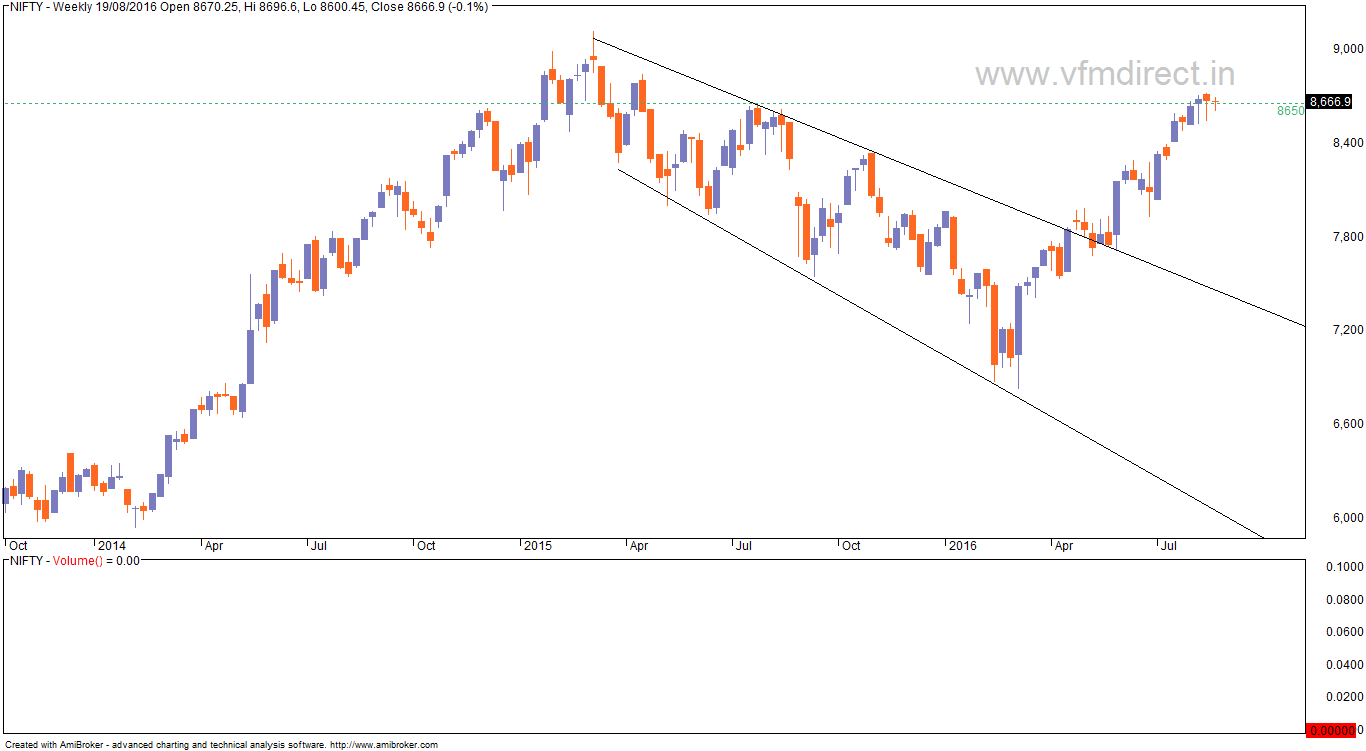 Bank Nifty Trend Chart