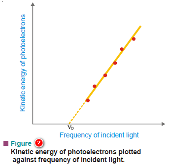 Photoelectric Effect and Compton Effect