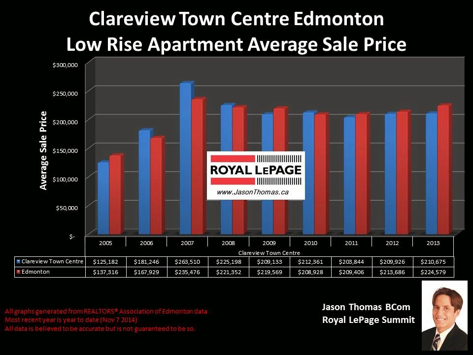 Clareview Town Centre Condos for Sale