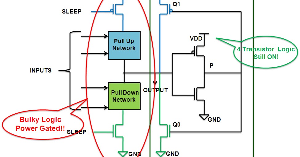 VLSI SoC Design State Retention Power Gating