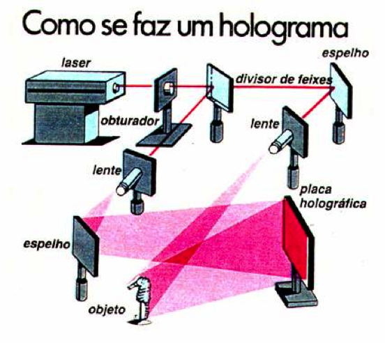 Ilustração de como se faz um holograma : O laser é disparado a uma série de espelho, batendo no objeto que reflete em um acrílico.