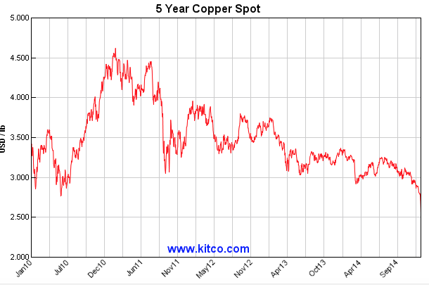 What is Dr. Copper Signalling About the Economy
