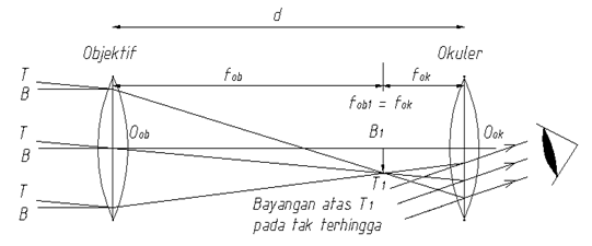 Pelajaran Sekolah Ku Rangkuman materi teropong kelas X SMA