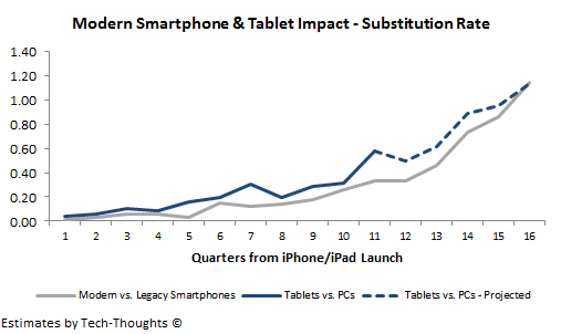 Substitution Rate - Smartphones & Tablets