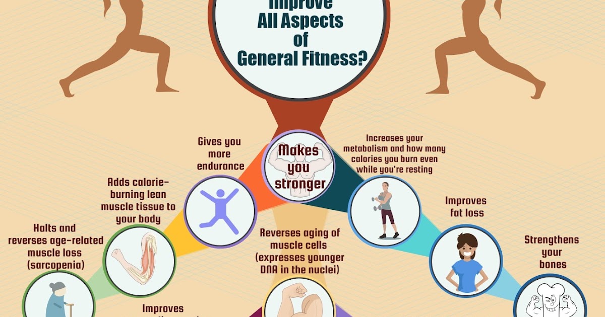 The Perfect Workout Westmont INFOGRAPHIC How Does Strength Training