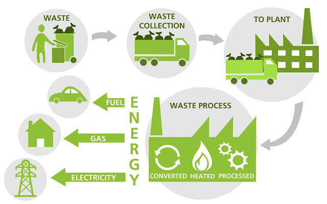 Waste To Energy, Think Before We Throw, Waste to Energy plants, waste to energy malaysia, asingkan, waste management malalaysia, environment activist, Recyclable Waste, Residual Waste,