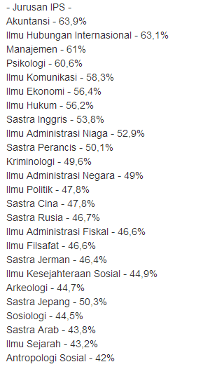 Daftar Passing Grade UI (Universitas Indonesia) IPS