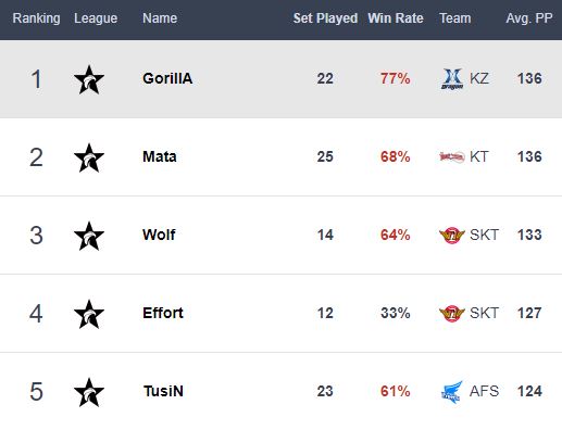 K Telecom T1（SKT）的中路大魔王Faker則藉著隊伍甩開低潮的四連勝，重新奪回中單第一寶座。