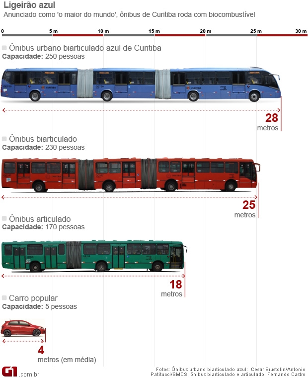 Tudo é importante O Maior ônibus do Mundo começa a rodar em Curitiba
