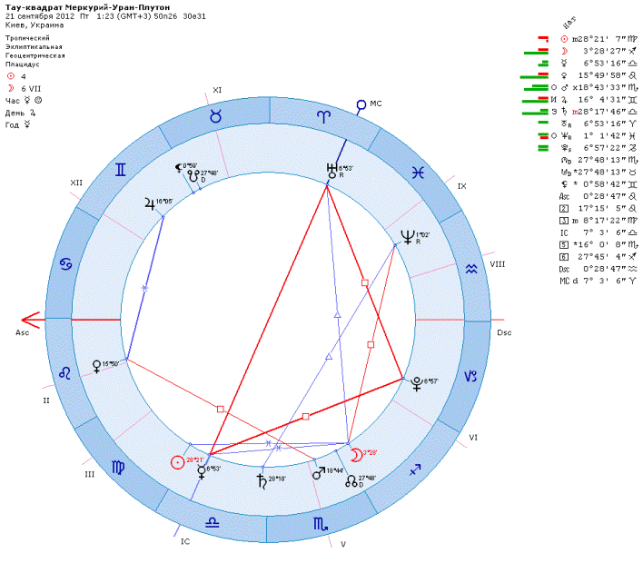 Плутон в домах синастрии. Тау квадрат в натальной карте вершина. Тау квадрат аспекты. Тау-квадрат солнце Нептун Марс.