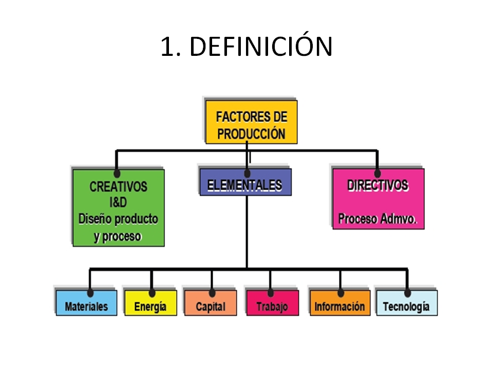 Mapa Conceptual De Los Factores De Produccion betasunico.logoscorp.com