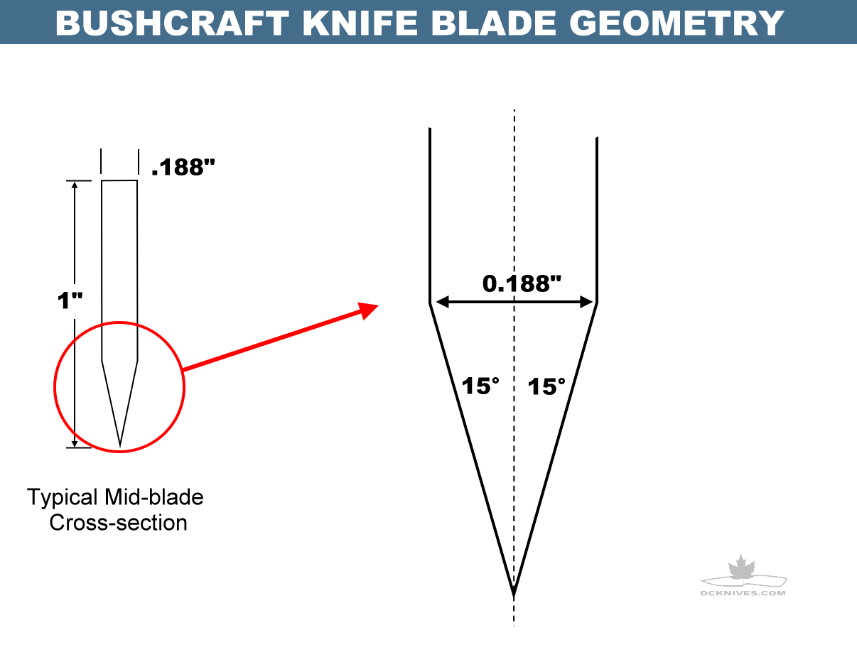 DIY Knifemaker's Info Center Knife Edge Geometry Tips
