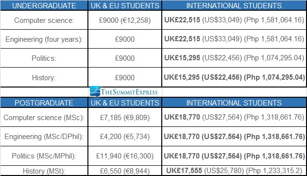 University of Oxford, UK tuition fee 2016