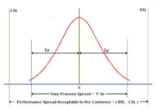 Importance Process Capability Capacity sigma methodology.
