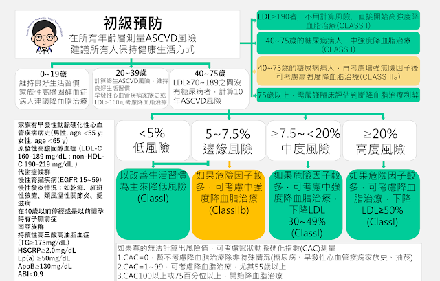 降血脂藥物使用建議