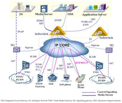 TELECOM10 : คำศัพท์โทรคมนาคม: Soft Switch