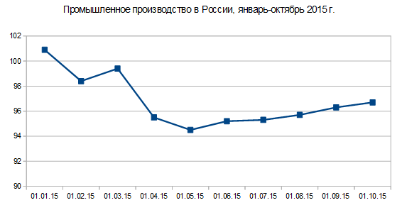 Промышленность России в октябре 2015 года Промышленность России в октябре 2015 года