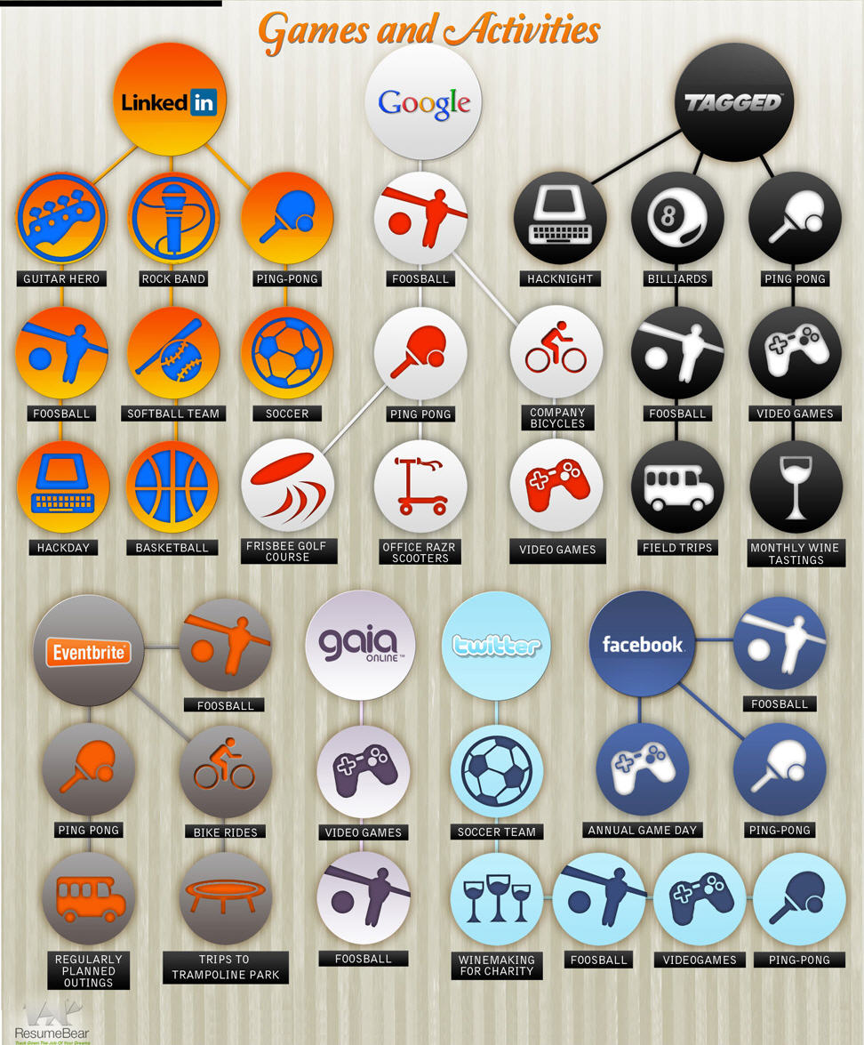 Technorena Benefits of Working with Google Facebook Twitter and More