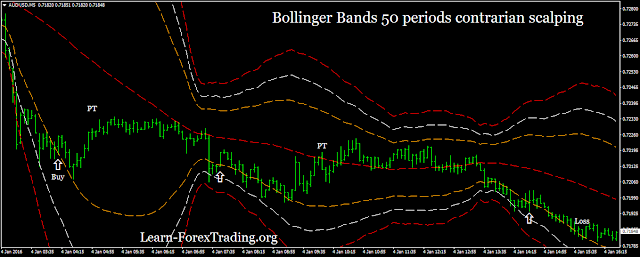 Bollinger Bands 50 period scalping