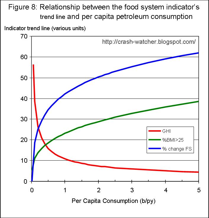 what is the relationship between population consumption and production