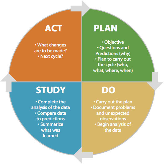 Does planning need the plan. PDCA шаблон. Plan do study Act. PDSA или PDCA. Памятка PDCA.
