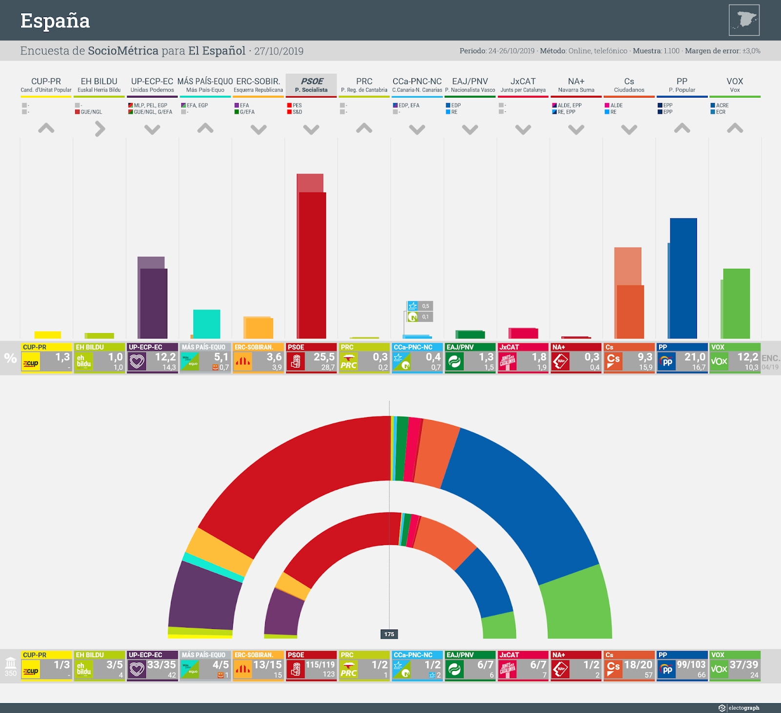 Gráfico de la encuesta para elecciones generales en España realizada por Sociométrica para El Español, 26 de octubre de 2019