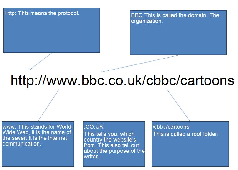 Tony's ICT Blog Parts of a URL