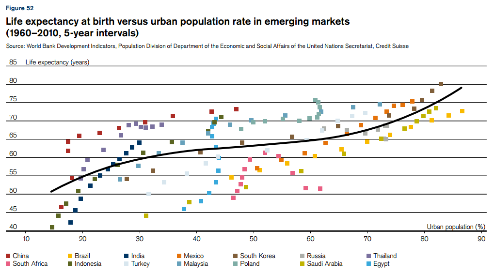 Urban Demographics Life expectancy vs Urban Population rate