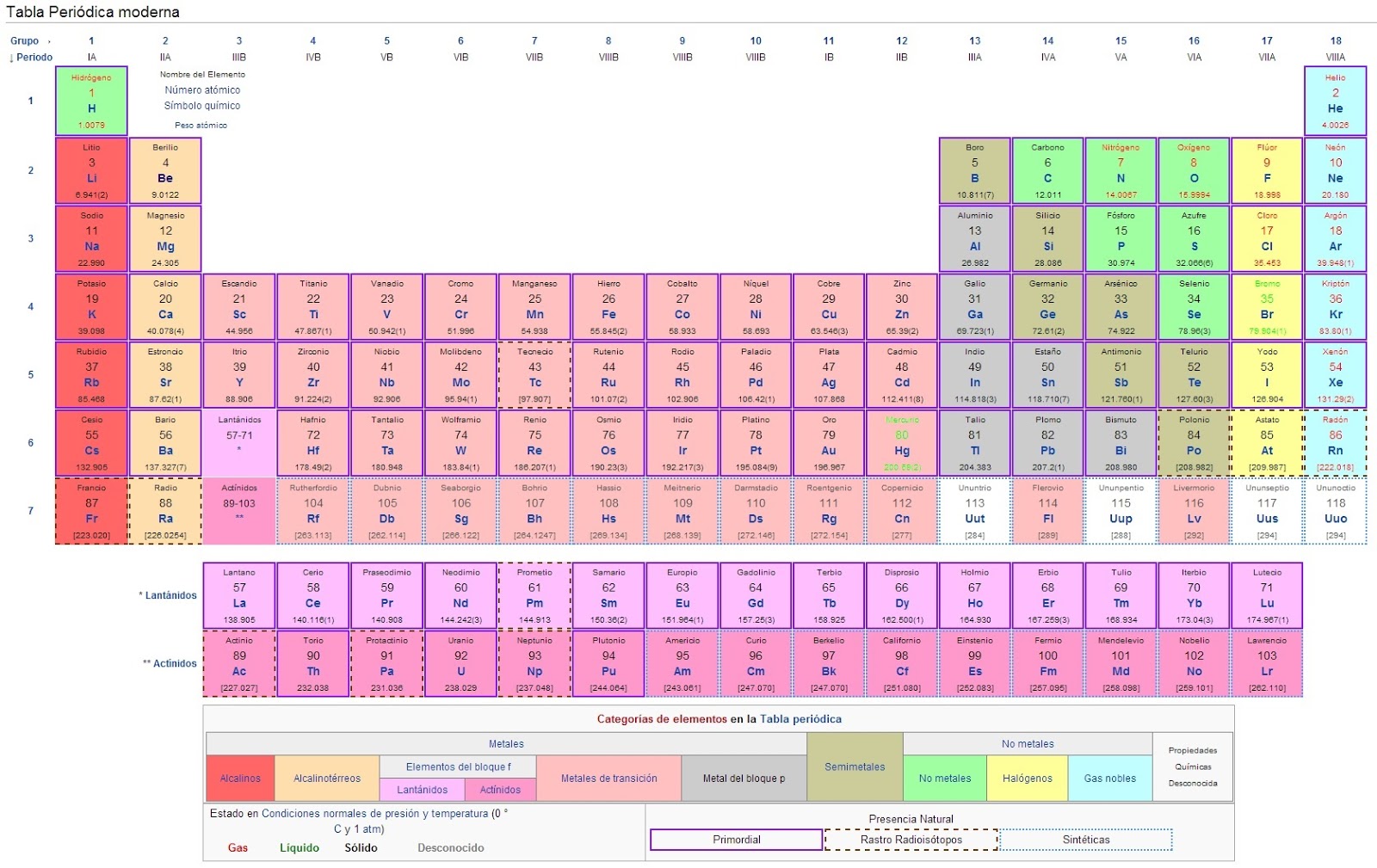 Descargar gratis Tabla periodica de los elementos químicos
