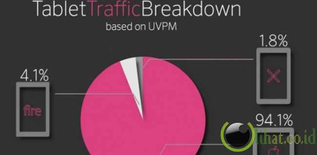 Dominasi trafik web oleh pengguna perangkat iPad 